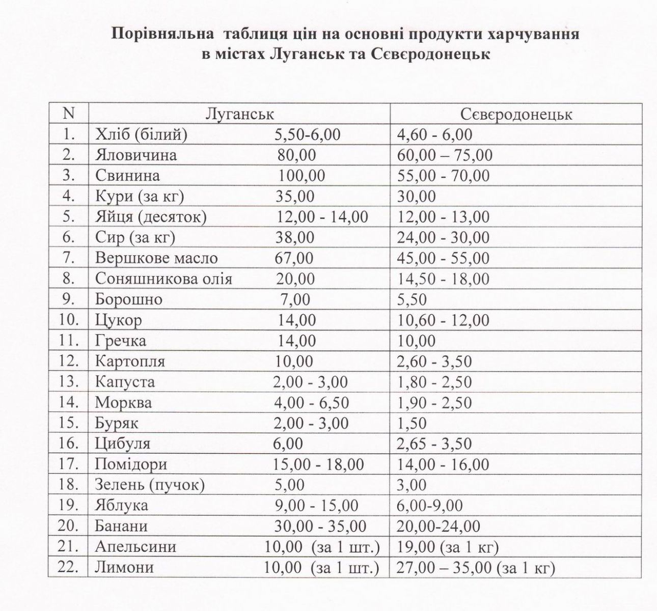 Цены на продукты в Луганске и Северодонецке
