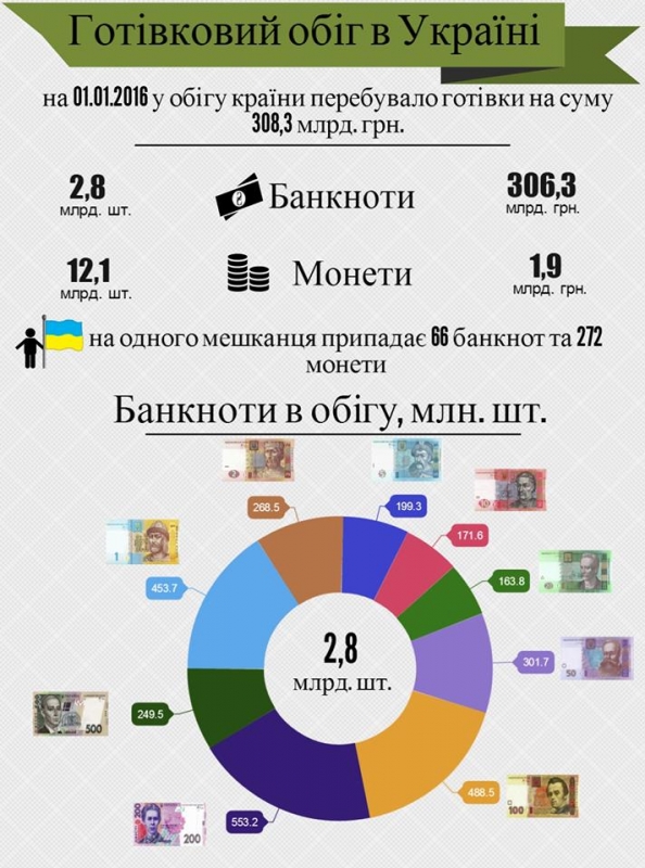 Нацбанк подсчитал, сколько купюр и монет в кошельках украинцев