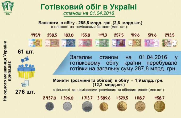 Украинцы любят 1-гривневые банкноты и 10-копеечные монеты