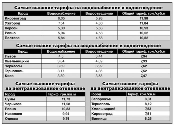 Сравниваем цены на услуги в разных регионах Украины