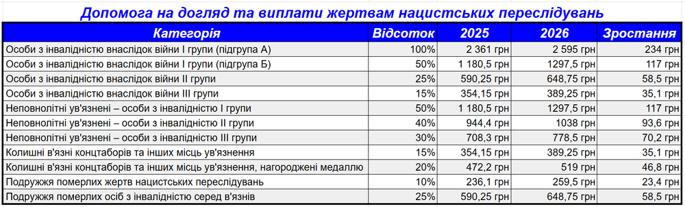 допомога на догляд для осіб з інвалідністю 2026