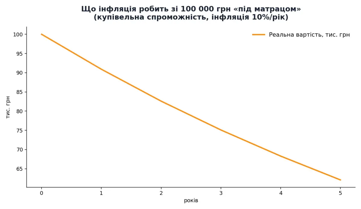 Що інфляція робить зі 100 тисяч гривень за п’ять років