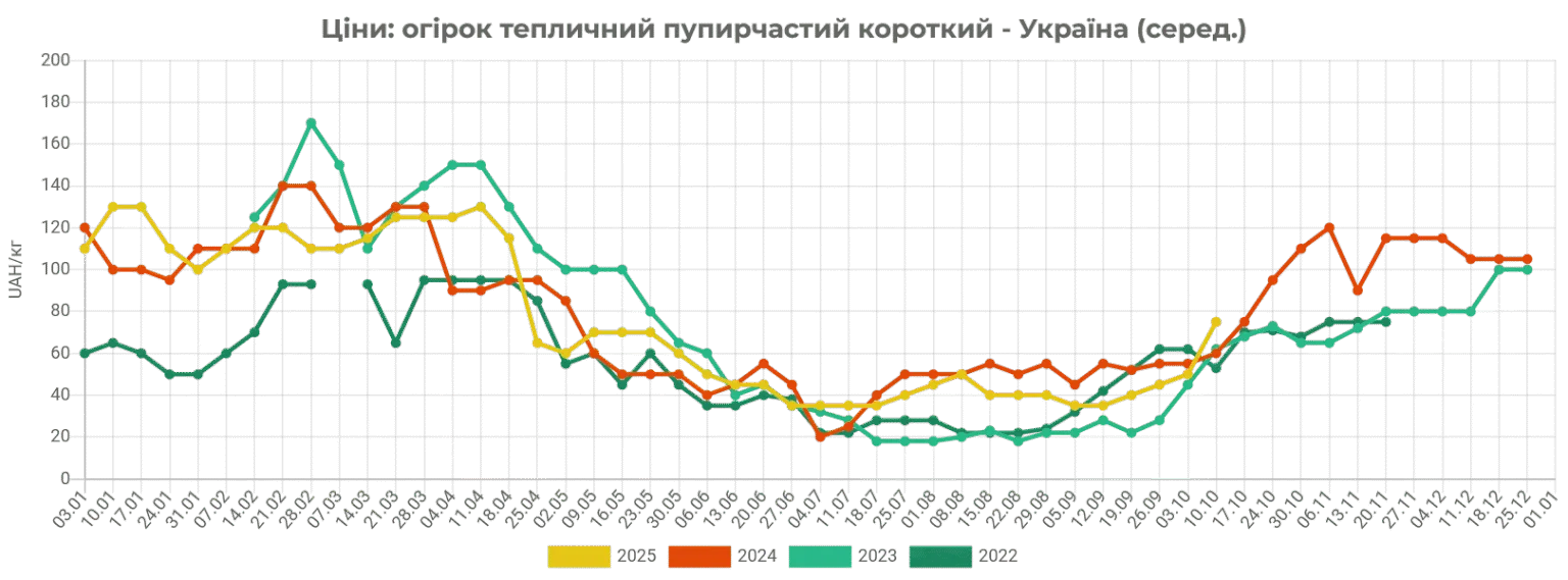 график