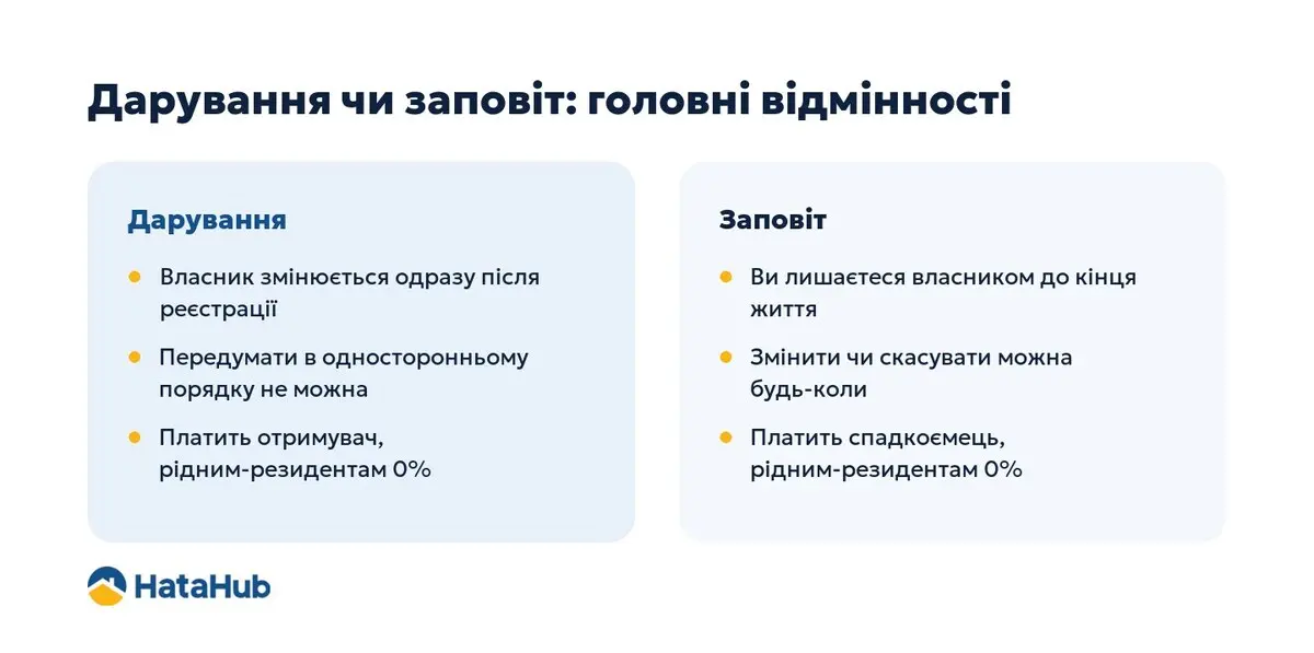 Порівняння дарування і заповіту: коли переходить власність, чи можна передумати і хто платить податок