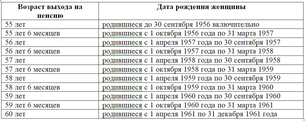 Последнее возраст пенсия. Выход на пенсию по годам мужчины 1961 года рождения таблица. Пенсионный Возраст в России таблица по годам для женщин. Пенсионный Возраст для женщин 1961 года рождения в России. Пенсионная таблица выхода на пенсию таблица.