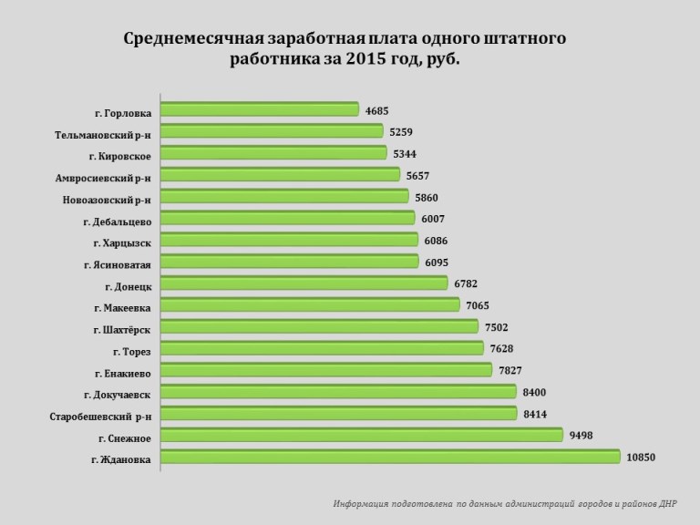 Зарплата в ДНР