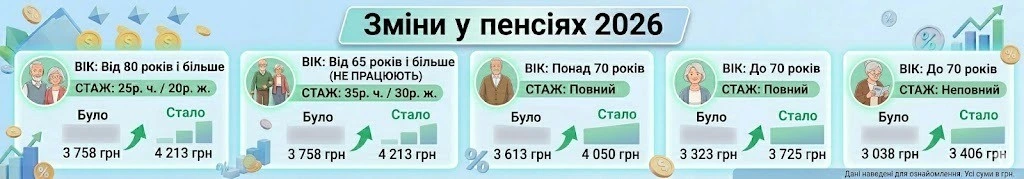 індексація пенсій 2026