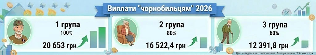 індексація пенсій чорнобильців