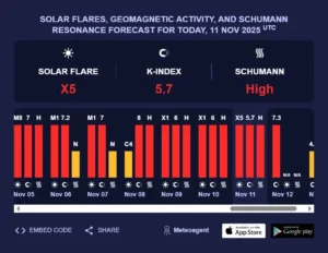 магнітна активність