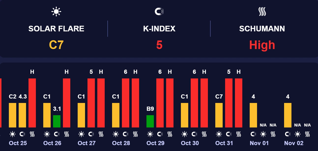 магнитная буря 1 ноября 2025