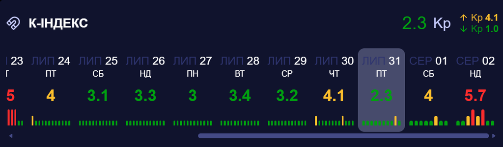 магнитная буря 1 августа 2026