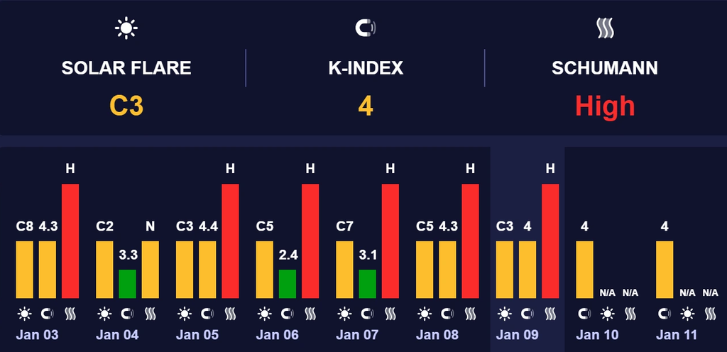 магнитная буря 10 января 2026
