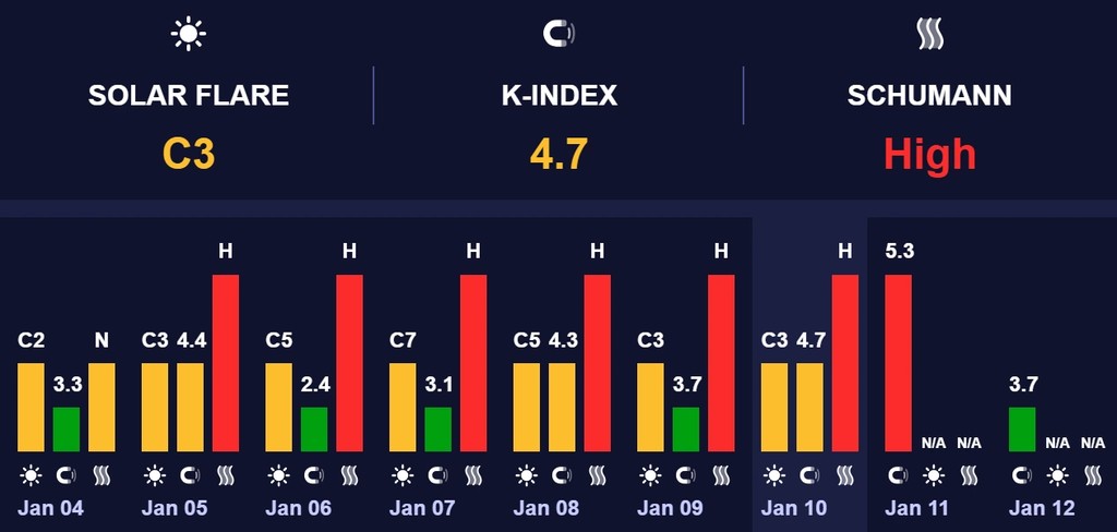 магнітна буря 11 січня 2026