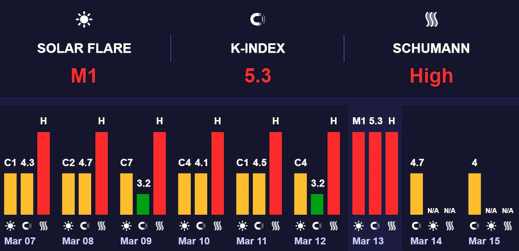 магнітна буря 13 березня 2026
