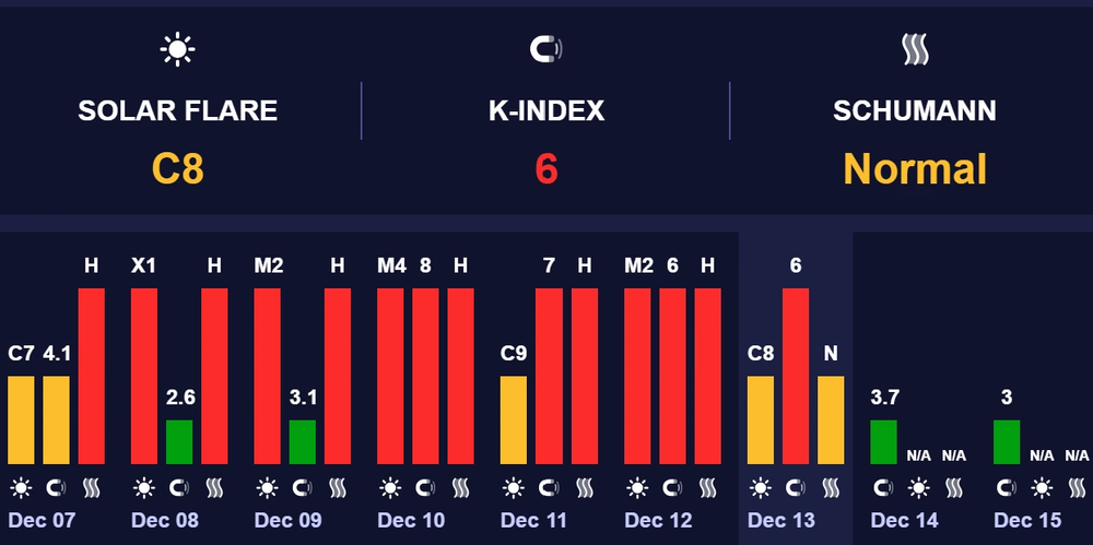 магнітна буря 14 грудня 2025