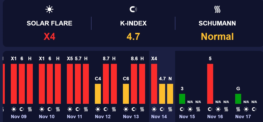 магнітна буря 14 листопада 2025