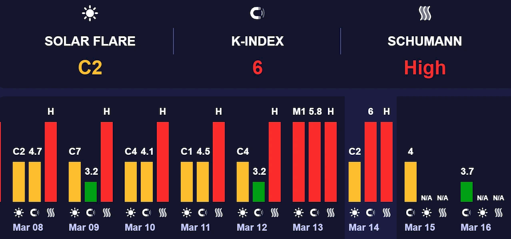 магнітна буря 15 березня 2026