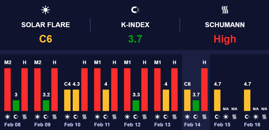 магнитная буря 15 февраля 2026