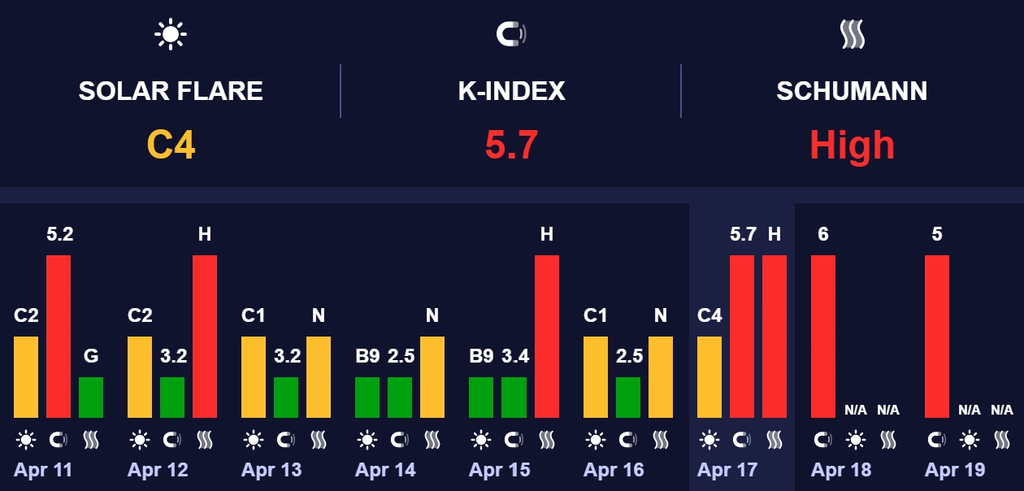 магнітна буря 18 квітня 2026