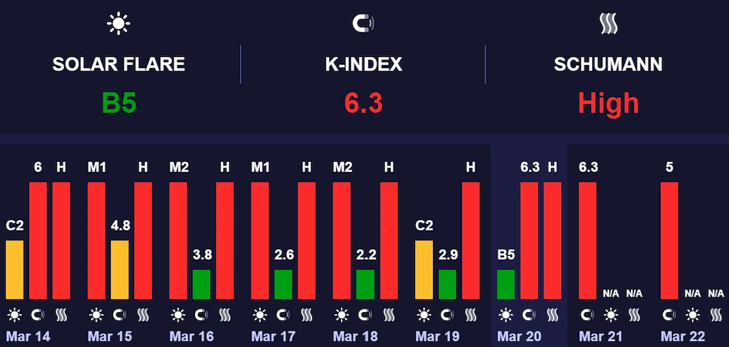 магнітна буря 21 березня 2026