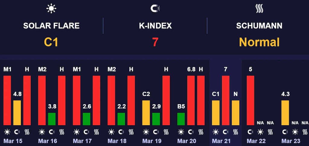 магнітна буря 22 березня 2026 року