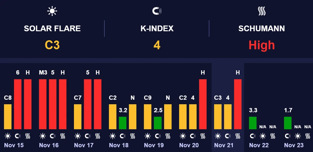 магнітна буря 22 листопада 2025