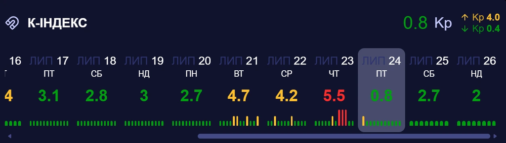 магнітна буря 25 липня 2026
