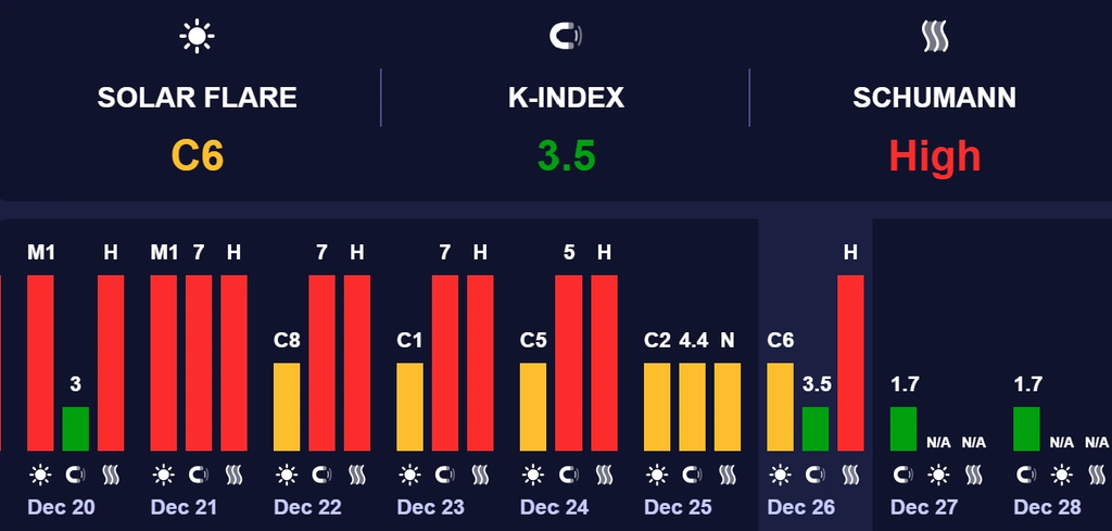 магнитная буря 27 декабря 2025