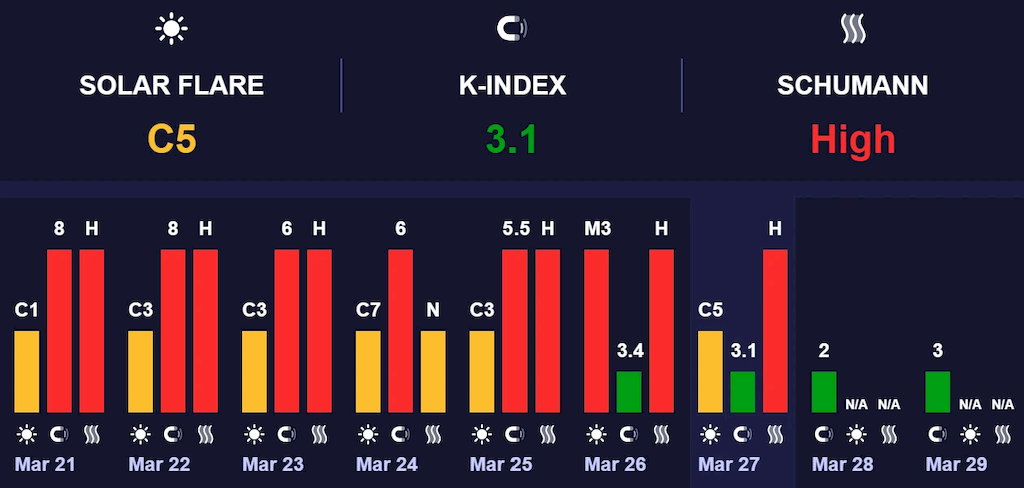 магнитная буря 28 марта 2026