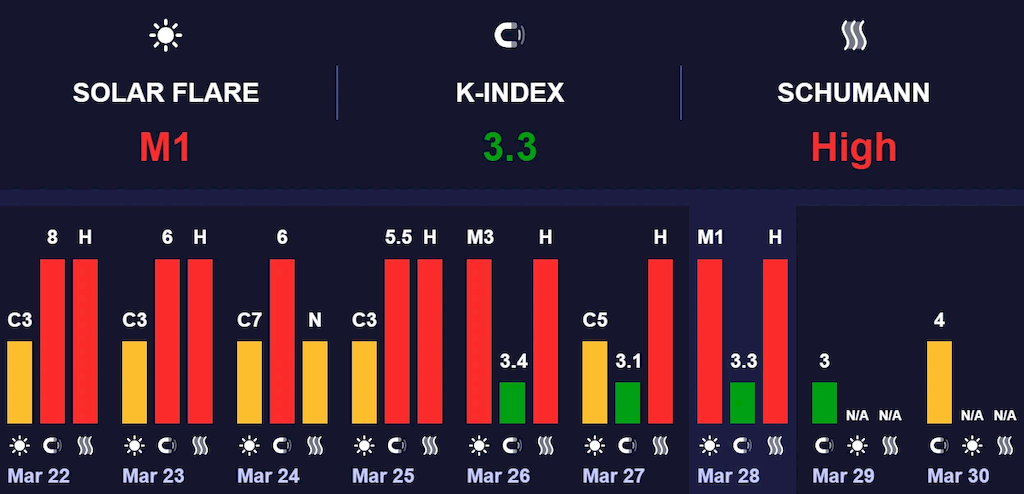 магнітна буря 29 березня 2026