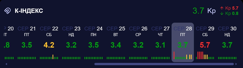 магнітна буря 29 серпня 2026