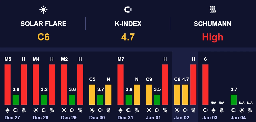 магнитная буря 3 января 2026