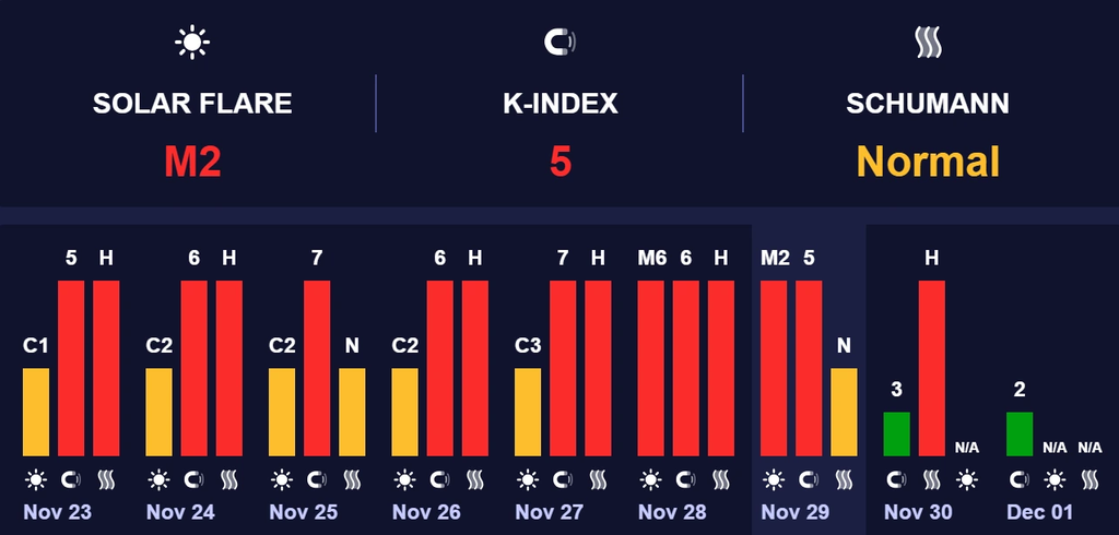 магнітна буря 30 листопада 2025