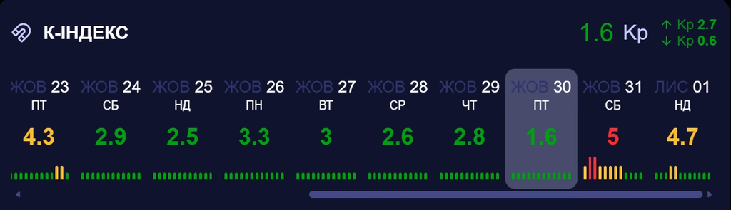 магнитная буря 31 октября