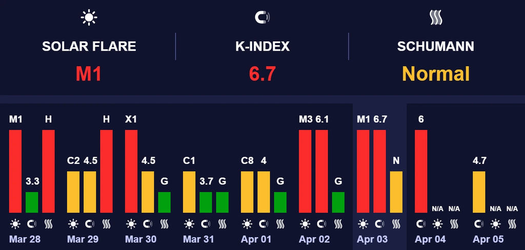 магнитная буря 4 апреля 2026
