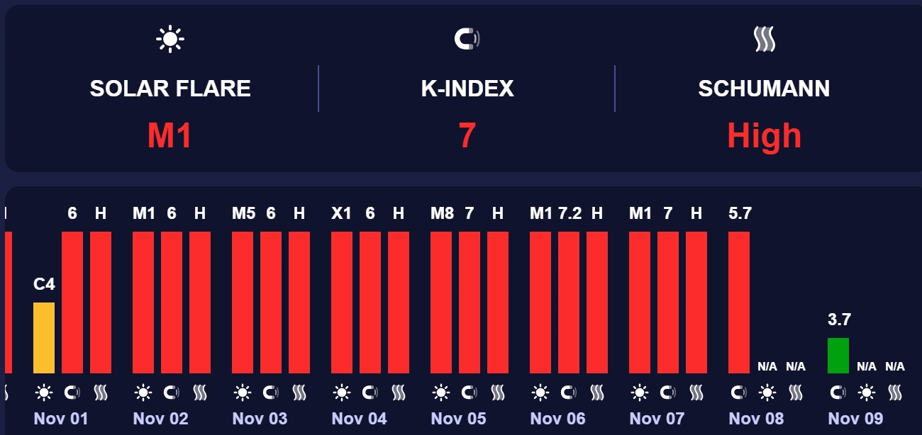 магнітна буря 8 листопада 2025