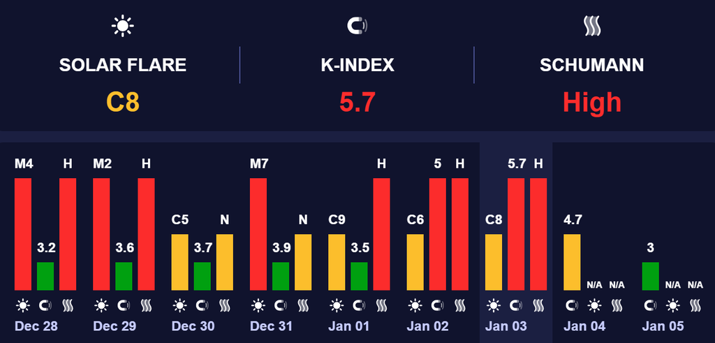 магнитная буря 4 января 2026