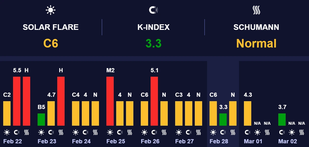 магнітні бурі 1 березня 2026