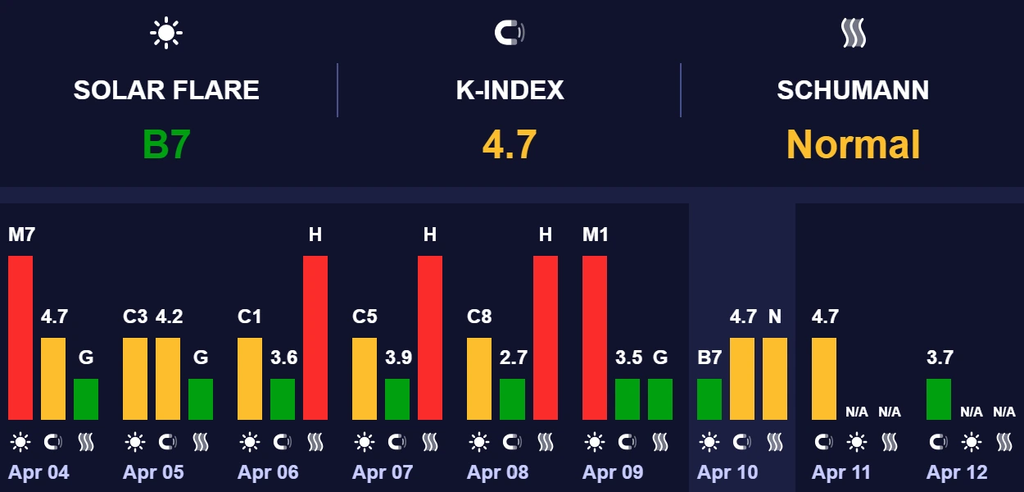 магнитные бури 11 апреля 2026