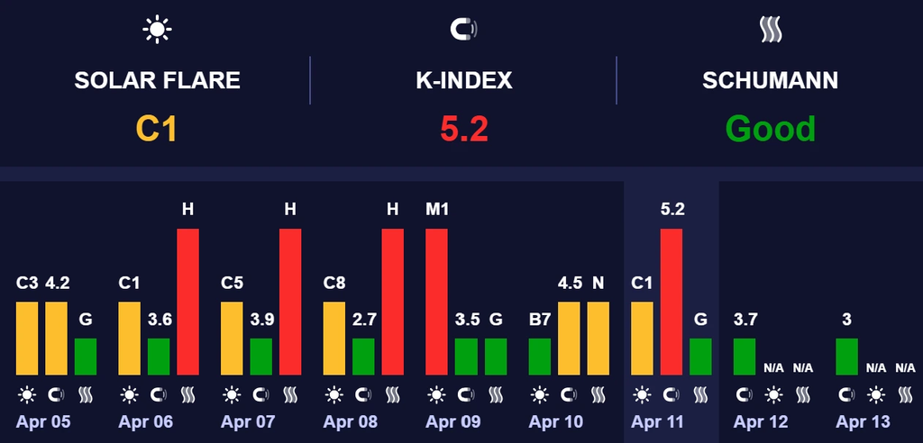 магнитные бури 12 апреля 2026