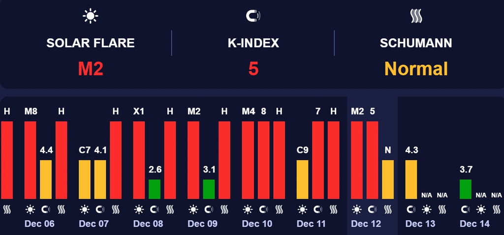 магнитная буря 13 декабря 2025