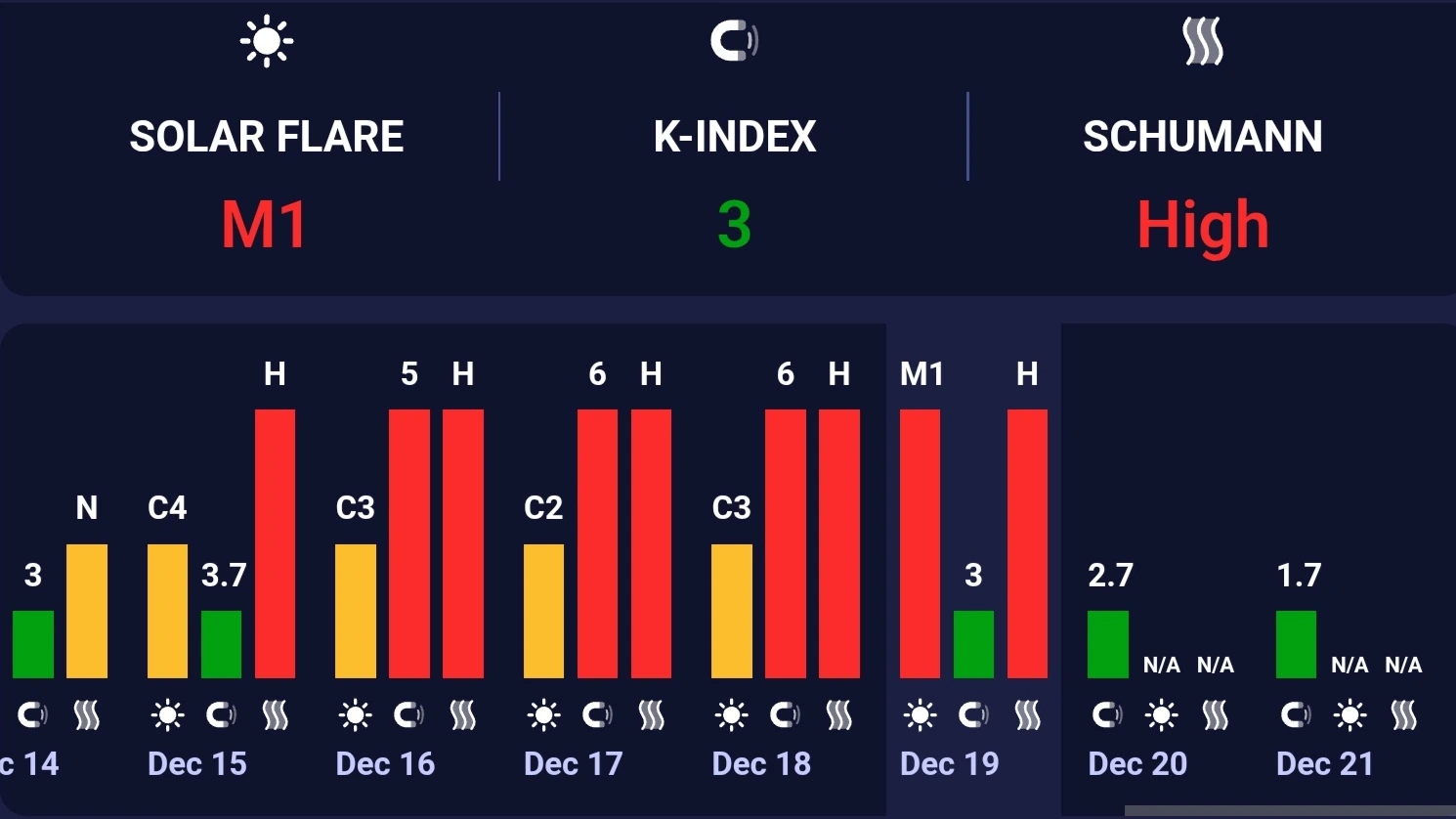 Магнітні бурі 20 грудня 2025