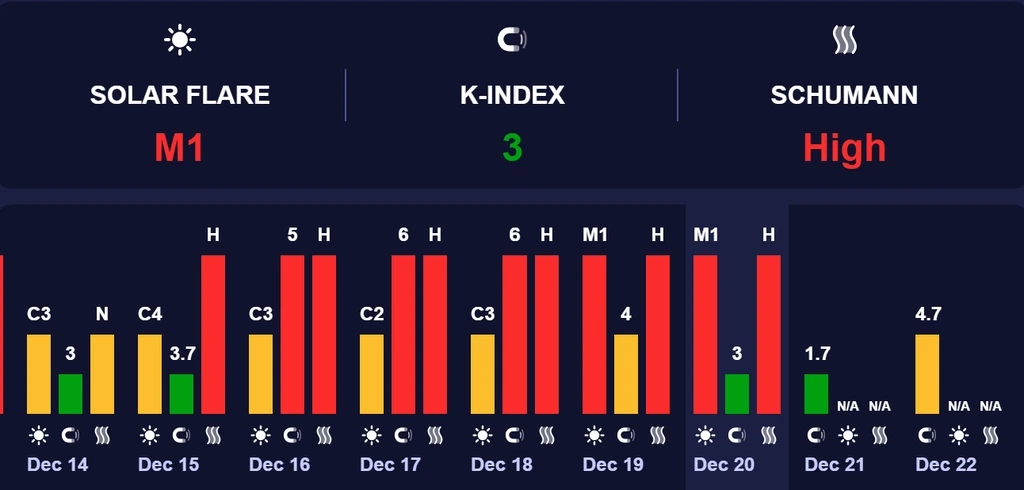 магнитные бури 21 декабря 2025