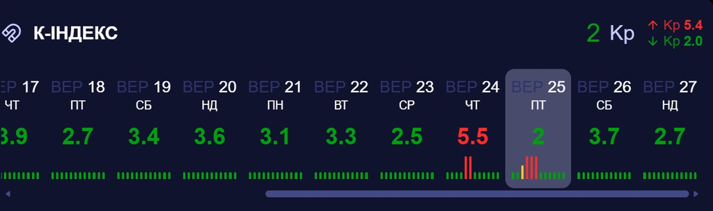 магнітні бурі 26 вересня 2026