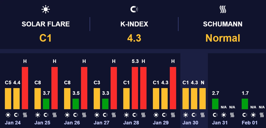 магнітні бурі 31 січня 2026