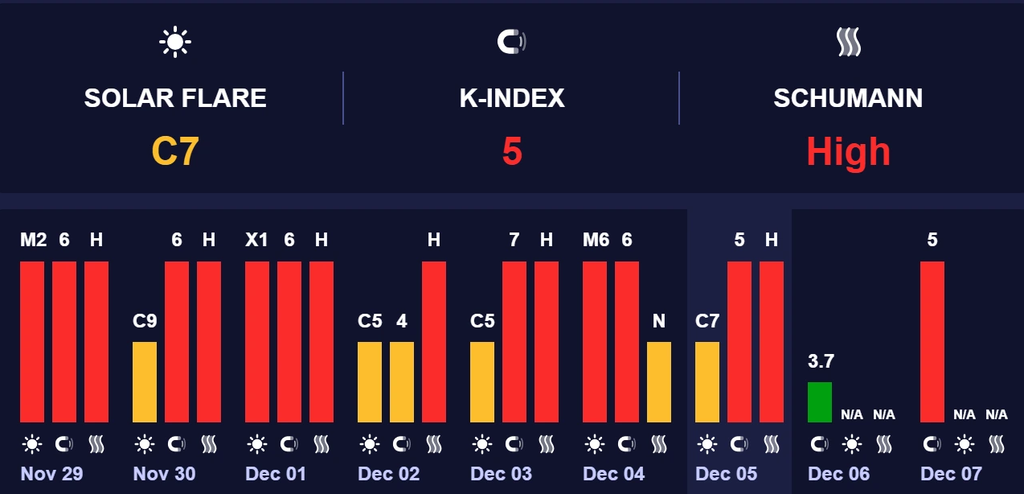 магнітні бурі 6 грудня 2025