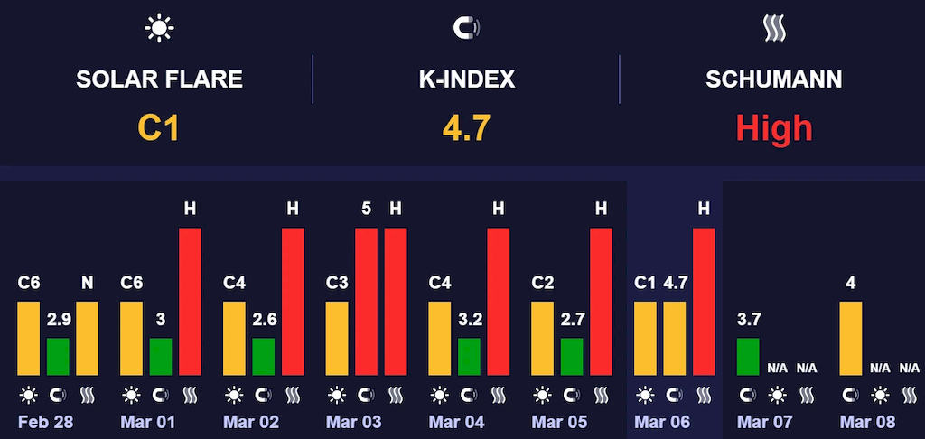 магнітні бурі 7 березня 2026