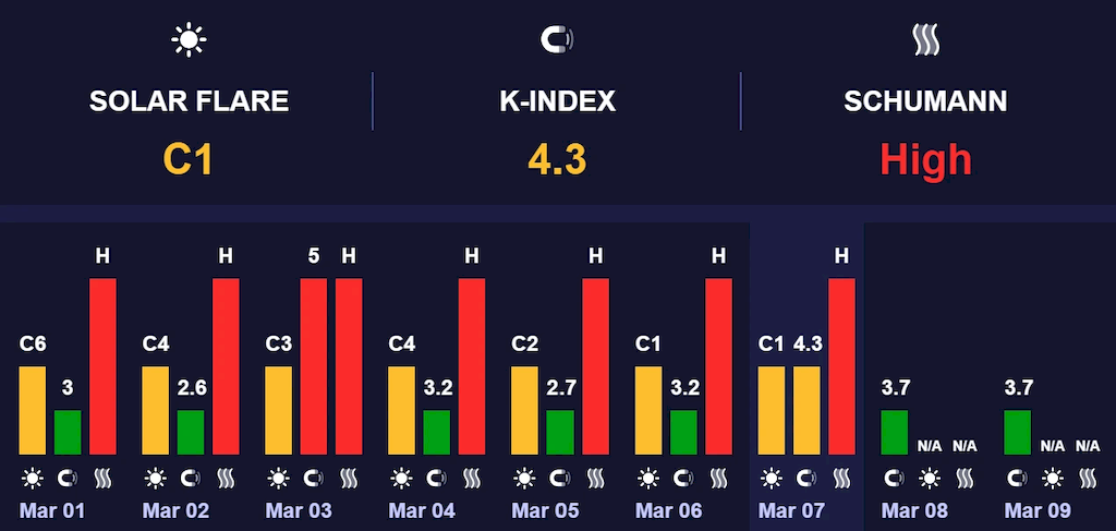 магнитные бури 8 марта 2026