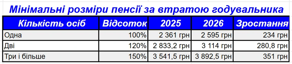 мінімальні пенсії 2026