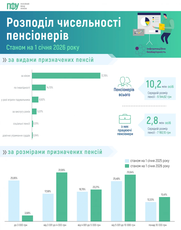 пенсия в Украине